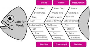 ishikawa diagram late food ishikawa diagram late food